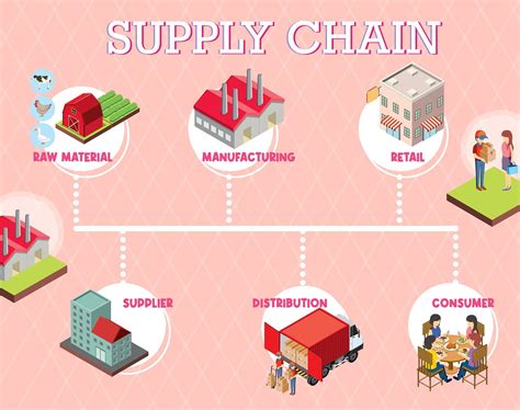 Optimization of a Supply Chain 